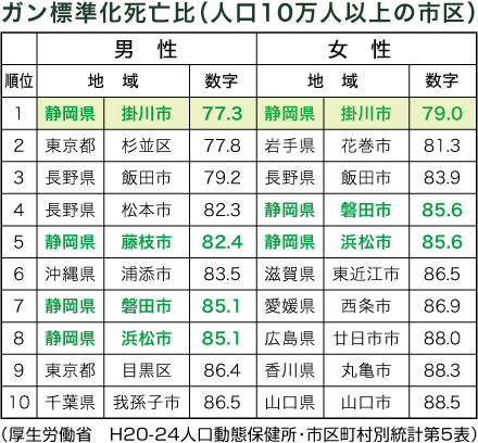 ガン標準化死亡比（人口10万人以上の市区）