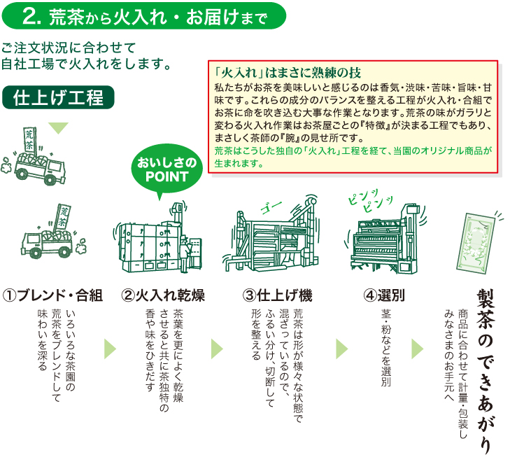 2. 荒茶から火入れ・お届けまで